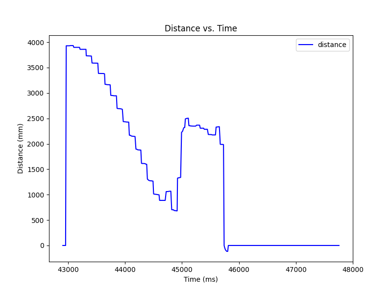 Distance Trial 1